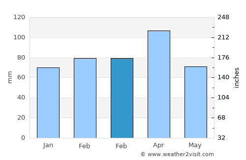 Çatak average rain in February