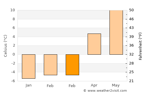 Çatak average temperature in February