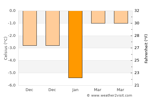 Çatak average temperature in January