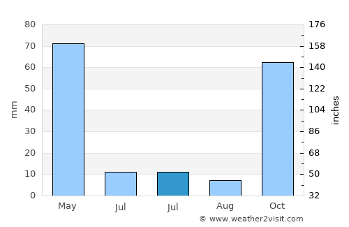 Çatak average rain in July