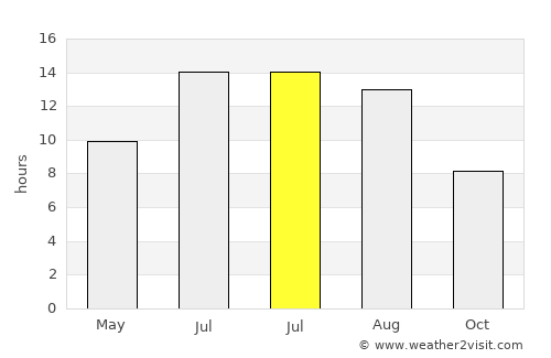 Çatak average rain in July