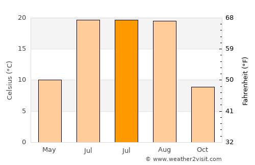 Çatak average temperature in July