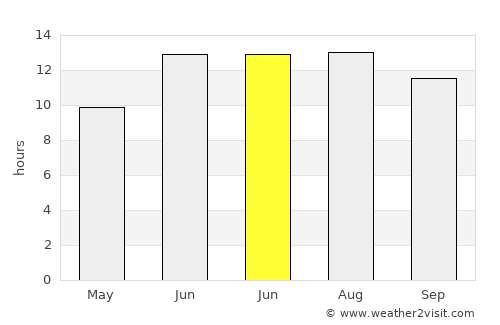 Çatak average rain in June
