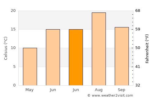 Çatak average temperature in June