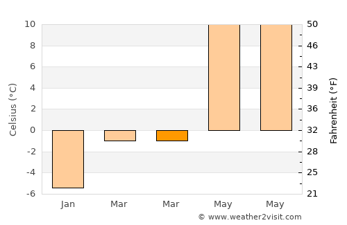 Çatak average temperature in March