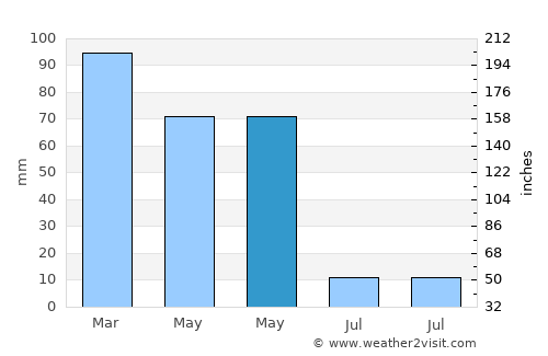 Çatak average rain in May