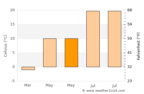 Çatak average temperature in May