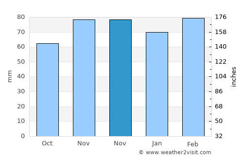 Çatak average rain in November