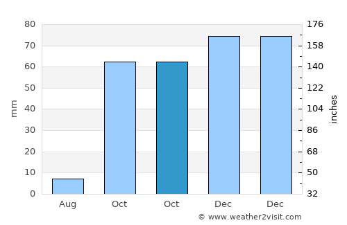 Çatak average rain in October