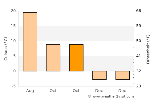 Çatak average temperature in October