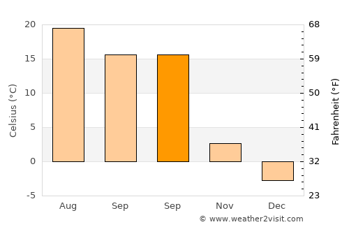 Çatak average temperature in September
