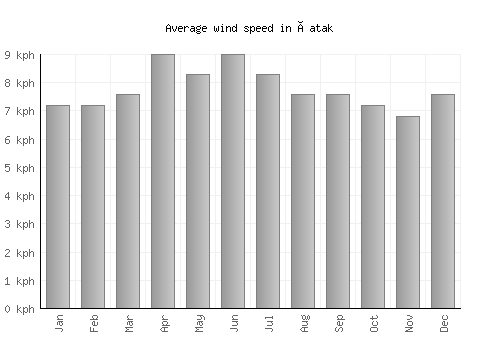Çatak average winspeed by month (km/h)