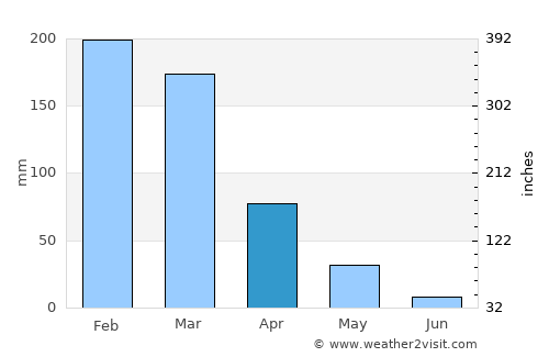 Catalão average rain in April