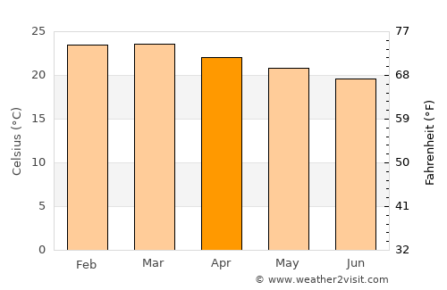 Catalão average temperature in April