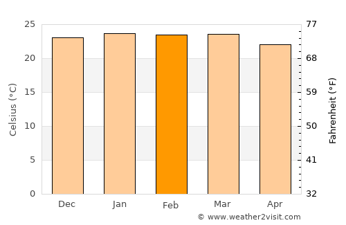Catalão average temperature in February