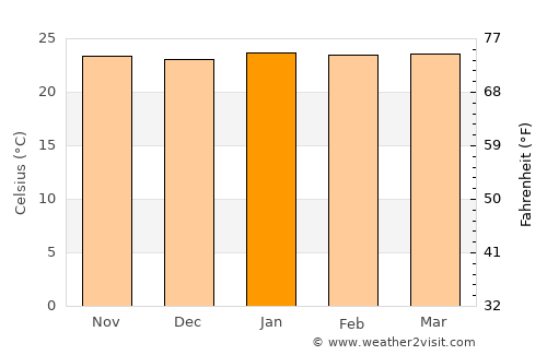 Catalão average temperature in January