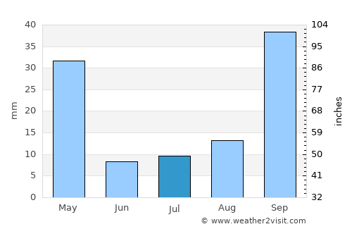 Catalão average rain in July