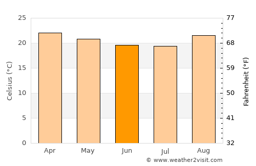 Catalão average temperature in June
