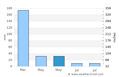 Catalão average rain in May