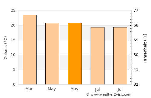 Catalão average temperature in May