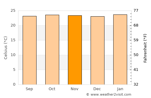 Catalão average temperature in November
