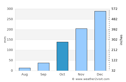 Catalão average rain in October