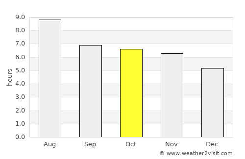 Catalão average rain in October