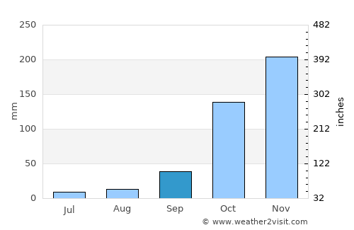 Catalão average rain in September