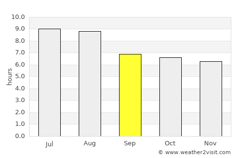 Catalão average rain in September