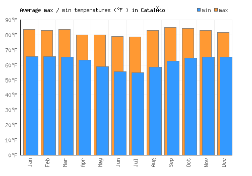 Catalão average minimum / maximum temperatures (Fahrenheit)