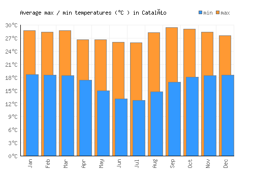 Catalão average minimum / maximum temperatures (Celsius)