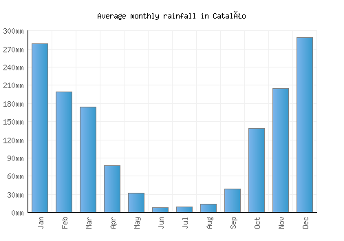 Catalão monthly rainfall chart (mm)