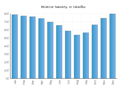 Catalão relative humidity averages