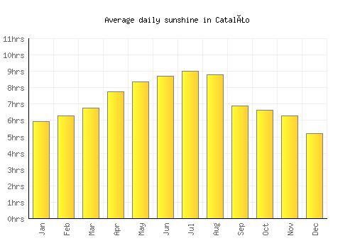 Catalão average daily sunshine chart