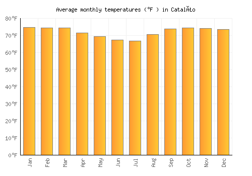 Catalão average temperature chart (Fahrenheit)