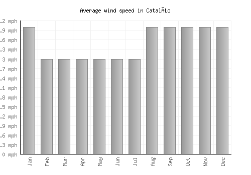 Catalão average winspeed by month (mph)