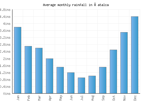 Çatalca monthly rainfall chart (inches)