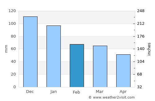 Çatalca average rain in February
