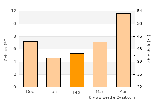Çatalca average temperature in February
