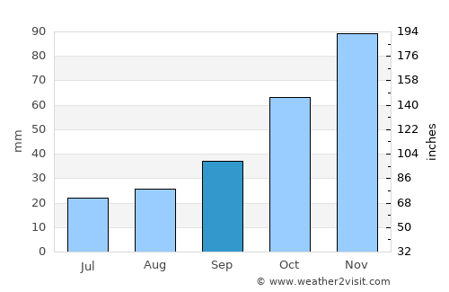 Çatalca average rain in September