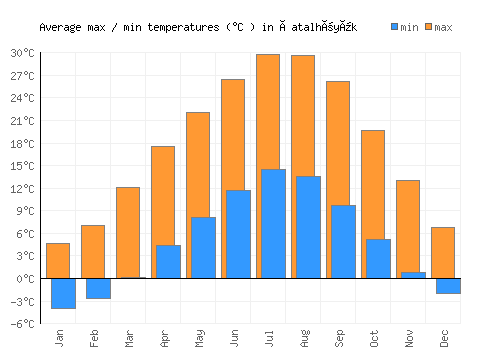 Çatalhöyük average minimum / maximum temperatures (Celsius)