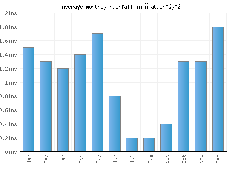 Çatalhöyük monthly rainfall chart (inches)