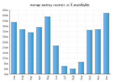 Çatalhöyük monthly rainfall chart (mm)