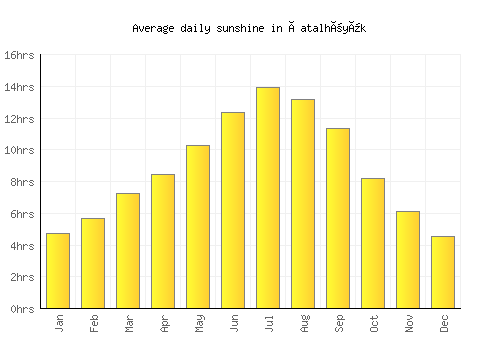 Çatalhöyük average daily sunshine chart