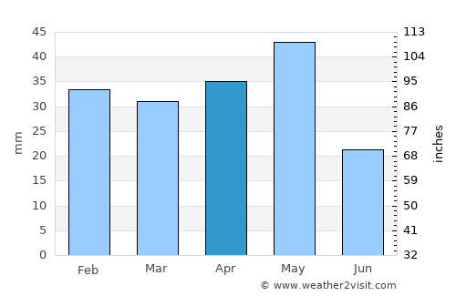 Çatalhöyük average rain in April
