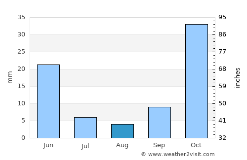 Çatalhöyük average rain in August