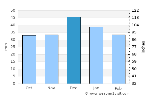 Çatalhöyük average rain in December