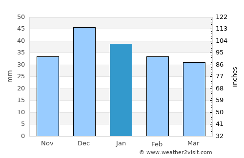 Çatalhöyük average rain in January