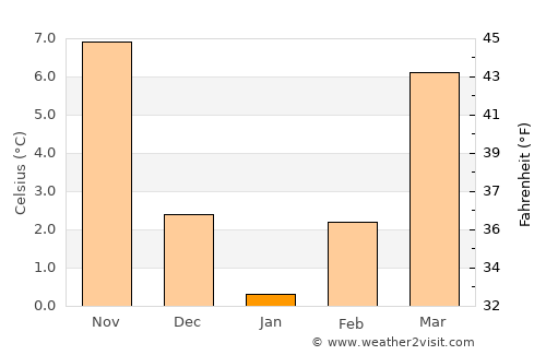 Çatalhöyük average temperature in January