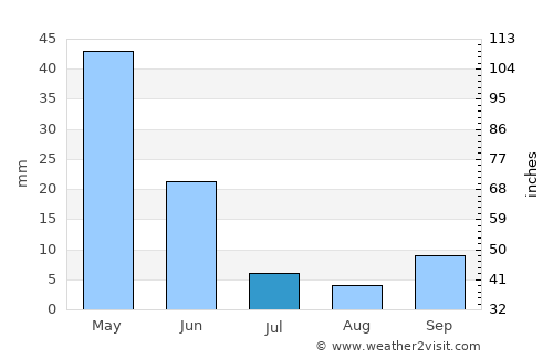 Çatalhöyük average rain in July